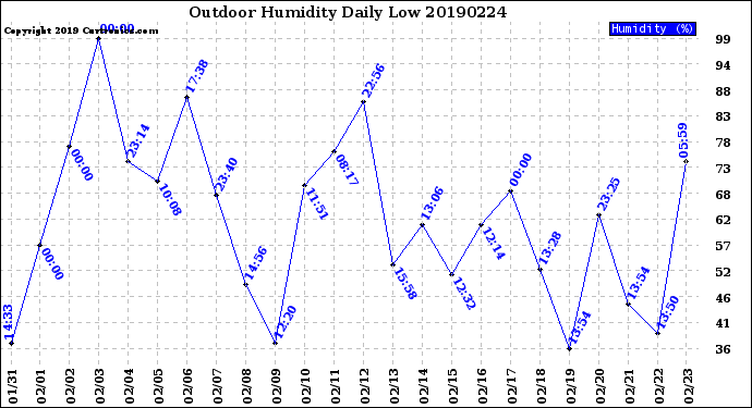 Milwaukee Weather Outdoor Humidity<br>Daily Low