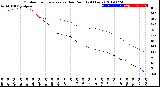 Milwaukee Weather Outdoor Temperature<br>vs Dew Point<br>(24 Hours)