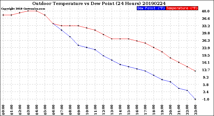 Milwaukee Weather Outdoor Temperature<br>vs Dew Point<br>(24 Hours)