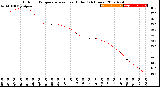 Milwaukee Weather Outdoor Temperature<br>vs Heat Index<br>(24 Hours)