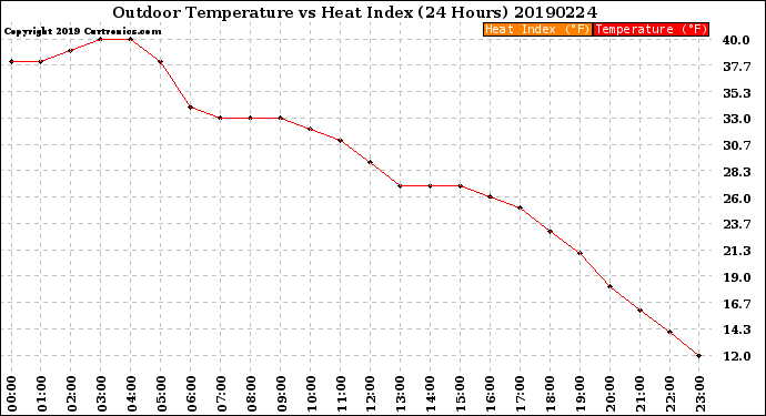 Milwaukee Weather Outdoor Temperature<br>vs Heat Index<br>(24 Hours)