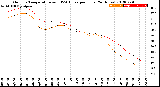 Milwaukee Weather Outdoor Temperature<br>vs THSW Index<br>per Hour<br>(24 Hours)