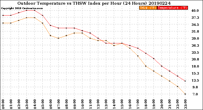 Milwaukee Weather Outdoor Temperature<br>vs THSW Index<br>per Hour<br>(24 Hours)