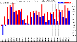 Milwaukee Weather Outdoor Temperature<br>Daily High/Low