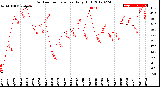 Milwaukee Weather Outdoor Temperature<br>Daily High