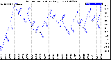 Milwaukee Weather Outdoor Temperature<br>Daily Low