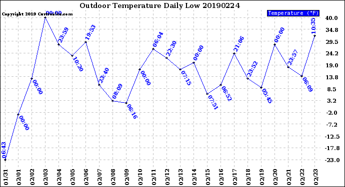 Milwaukee Weather Outdoor Temperature<br>Daily Low