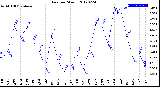 Milwaukee Weather Rain<br>per Month