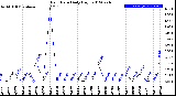 Milwaukee Weather Rain Rate<br>Daily High