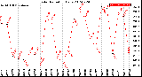 Milwaukee Weather Solar Radiation<br>Daily