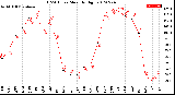 Milwaukee Weather THSW Index<br>Monthly High