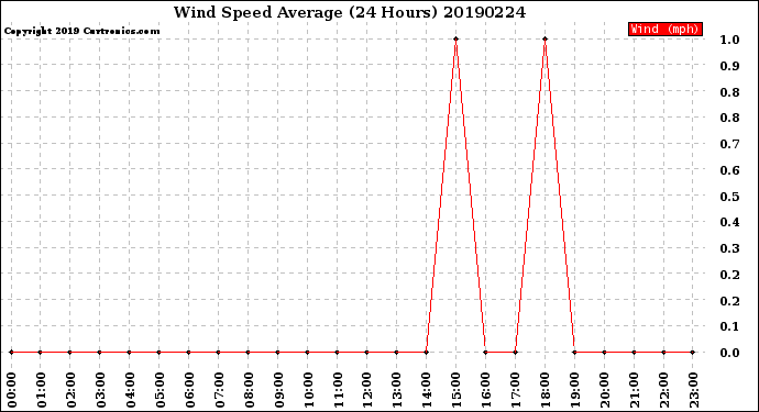 Milwaukee Weather Wind Speed<br>Average<br>(24 Hours)