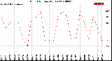 Milwaukee Weather Wind Direction<br>(By Day)