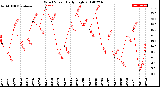 Milwaukee Weather Wind Speed<br>Daily High