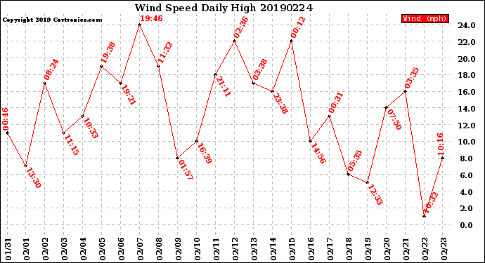 Milwaukee Weather Wind Speed<br>Daily High