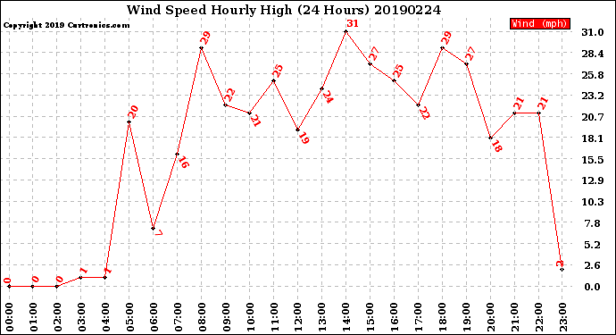 Milwaukee Weather Wind Speed<br>Hourly High<br>(24 Hours)