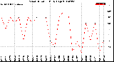 Milwaukee Weather Wind Direction<br>Daily High