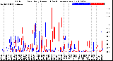 Milwaukee Weather Outdoor Rain<br>Daily Amount<br>(Past/Previous Year)