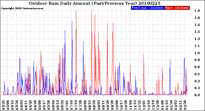 Milwaukee Weather Outdoor Rain<br>Daily Amount<br>(Past/Previous Year)