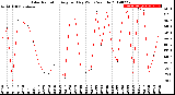 Milwaukee Weather Solar Radiation<br>Avg per Day W/m2/minute