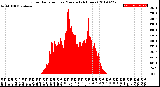 Milwaukee Weather Solar Radiation<br>per Minute<br>(24 Hours)