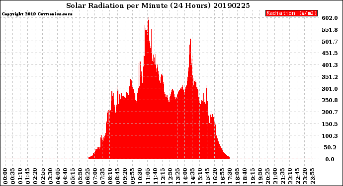 Milwaukee Weather Solar Radiation<br>per Minute<br>(24 Hours)