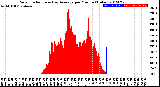 Milwaukee Weather Solar Radiation<br>& Day Average<br>per Minute<br>(Today)