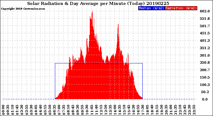 Milwaukee Weather Solar Radiation<br>& Day Average<br>per Minute<br>(Today)