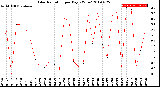 Milwaukee Weather Solar Radiation<br>per Day KW/m2