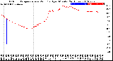 Milwaukee Weather Outdoor Temperature<br>vs Wind Chill<br>per Minute<br>(24 Hours)