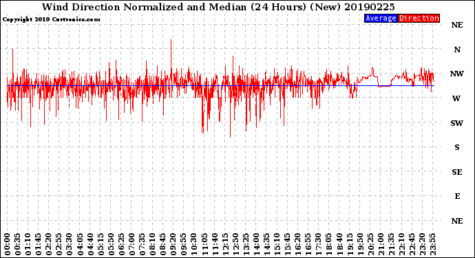Milwaukee Weather Wind Direction<br>Normalized and Median<br>(24 Hours) (New)