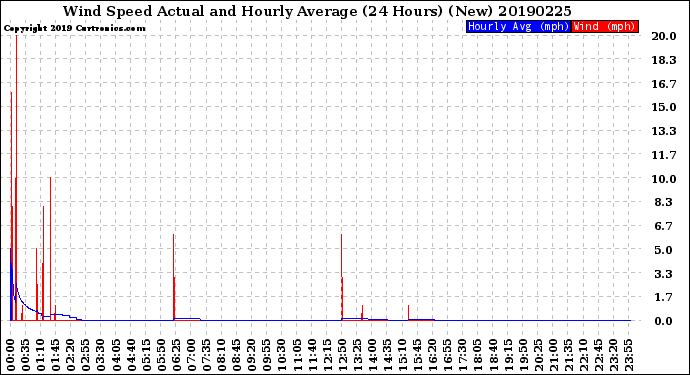 Milwaukee Weather Wind Speed<br>Actual and Hourly<br>Average<br>(24 Hours) (New)