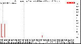 Milwaukee Weather Wind Speed<br>by Minute<br>(24 Hours) (New)