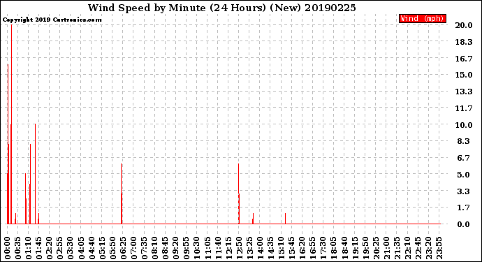Milwaukee Weather Wind Speed<br>by Minute<br>(24 Hours) (New)