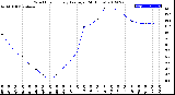 Milwaukee Weather Wind Chill<br>Hourly Average<br>(24 Hours)