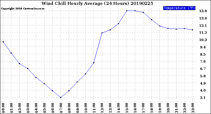 Milwaukee Weather Wind Chill<br>Hourly Average<br>(24 Hours)