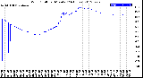 Milwaukee Weather Wind Chill<br>per Minute<br>(24 Hours)