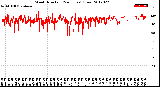 Milwaukee Weather Wind Direction<br>(24 Hours) (Raw)