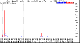 Milwaukee Weather Wind Speed<br>Actual and Median<br>by Minute<br>(24 Hours) (Old)