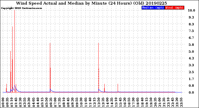 Milwaukee Weather Wind Speed<br>Actual and Median<br>by Minute<br>(24 Hours) (Old)