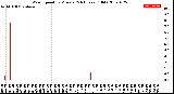 Milwaukee Weather Wind Speed<br>by Minute<br>(24 Hours) (Old)