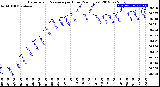 Milwaukee Weather Barometric Pressure<br>per Hour<br>(24 Hours)