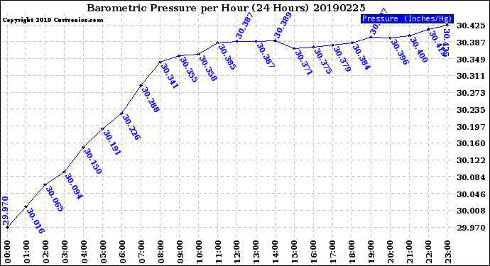Milwaukee Weather Barometric Pressure<br>per Hour<br>(24 Hours)