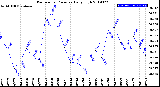 Milwaukee Weather Barometric Pressure<br>Daily High