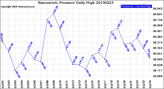 Milwaukee Weather Barometric Pressure<br>Daily High
