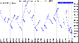 Milwaukee Weather Barometric Pressure<br>Daily Low