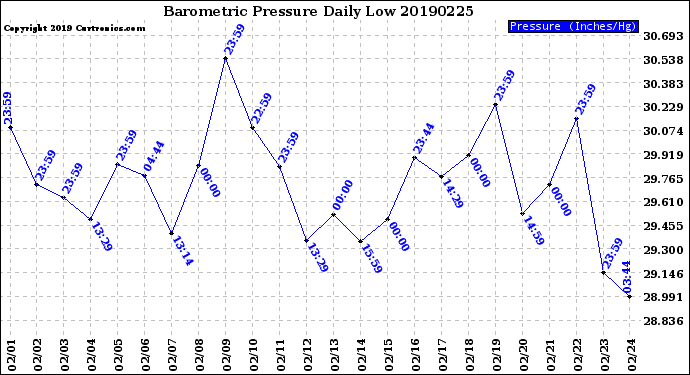Milwaukee Weather Barometric Pressure<br>Daily Low