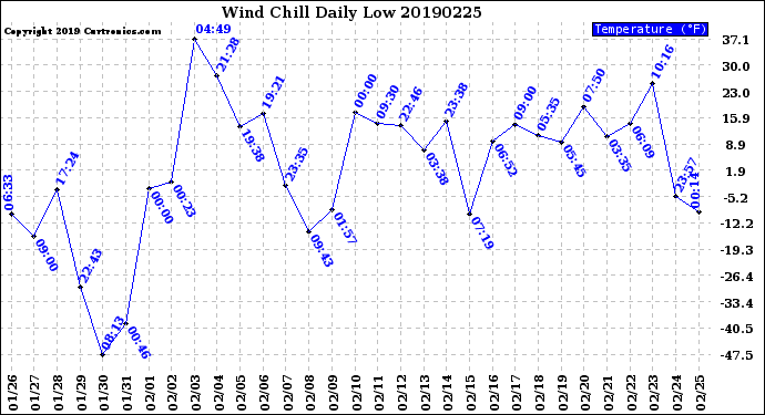 Milwaukee Weather Wind Chill<br>Daily Low