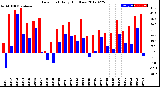 Milwaukee Weather Dew Point<br>Daily High/Low