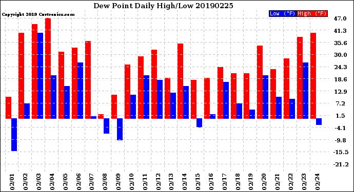 Milwaukee Weather Dew Point<br>Daily High/Low